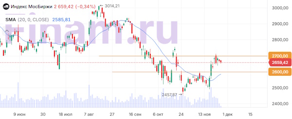 Мировые рынки демонстрируют нейтральную динамику